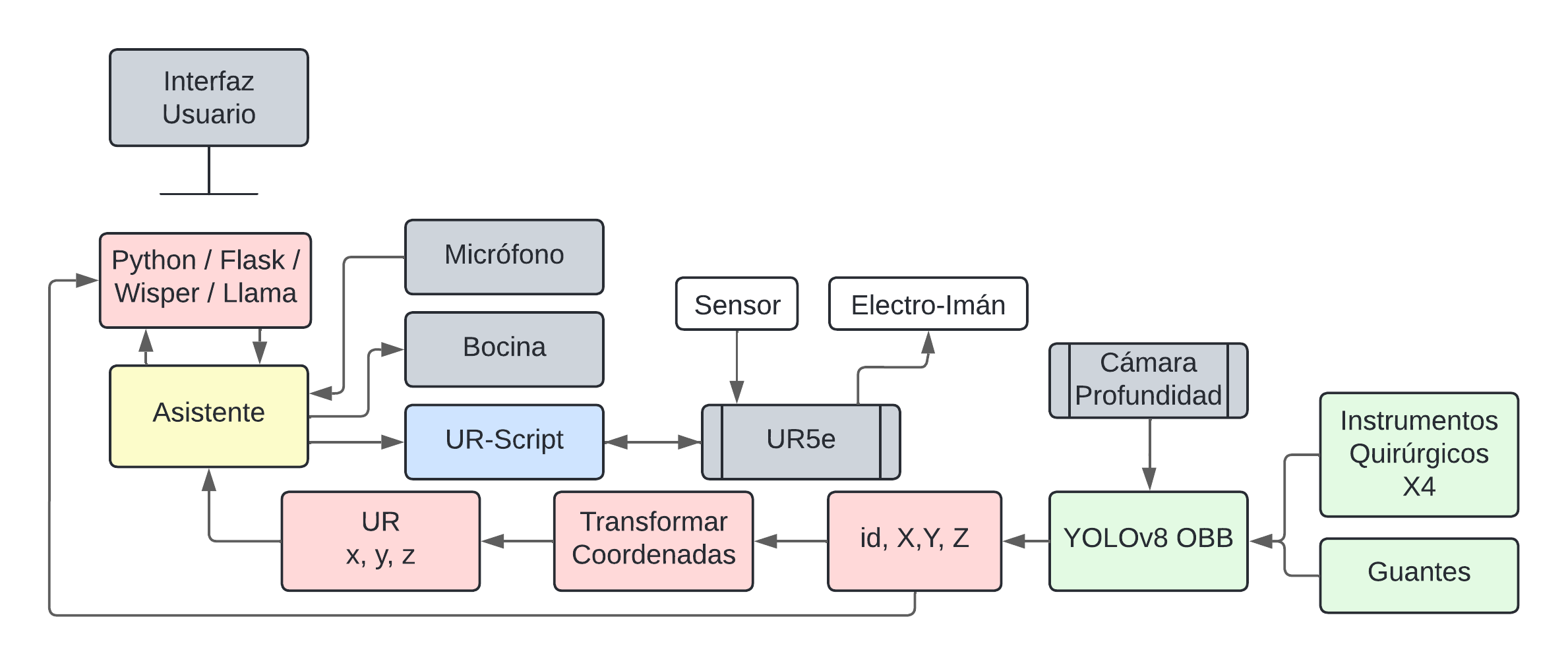 Diagrama de workflow del proyecto